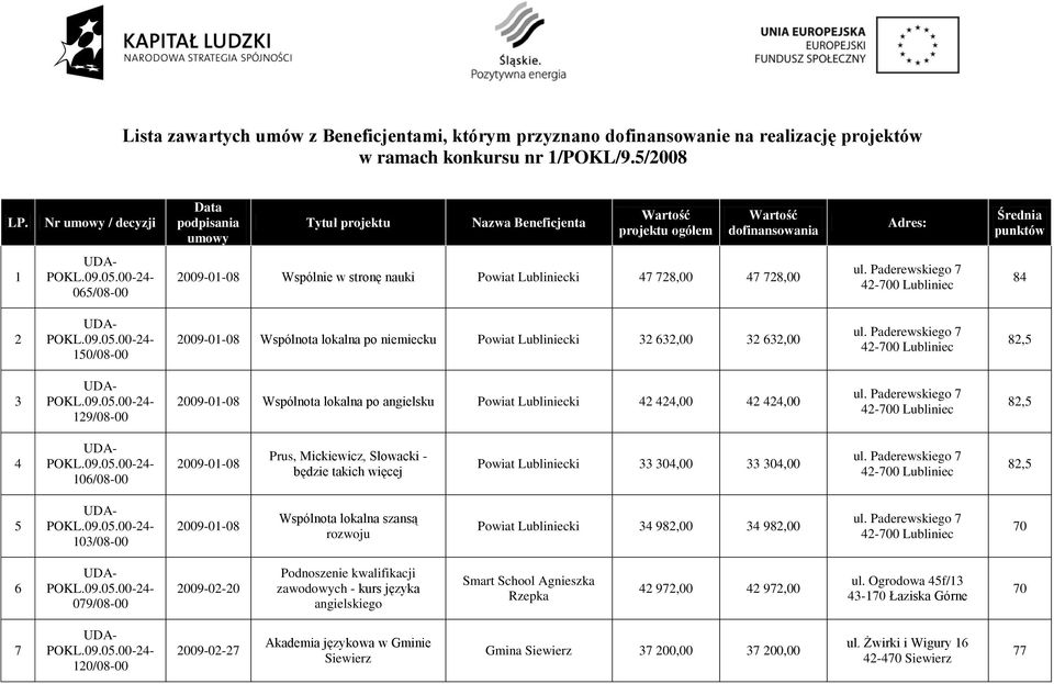 Lubliniecki 47 728,00 47 728,00 ul. Paderewskiego 7 84 2 150/08-00 2009-01-08 Wspólnota lokalna po niemiecku Powiat Lubliniecki 32 632,00 32 632,00 ul.