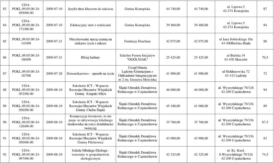 Lipowa 5 42-274 Konopiska 84 85 143/08 2009-07-21 Muzykowanie naszą szansą na ciekawe życie i sukces Fundacja Drachma 42 075,00 42 075,00 ul Jana Sobieskiego 10a 43-300Bielsko-Biała 88 86 1/08