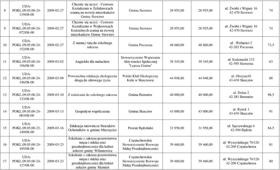 Żwirki i Wigury 16 42-470 Siewierz 74 74 10 152/08-00 2009-02-27 Z mamą i tatą do szkolnego sukcesu Gmina Poczesna 48 660,00 48 660,00 ul.