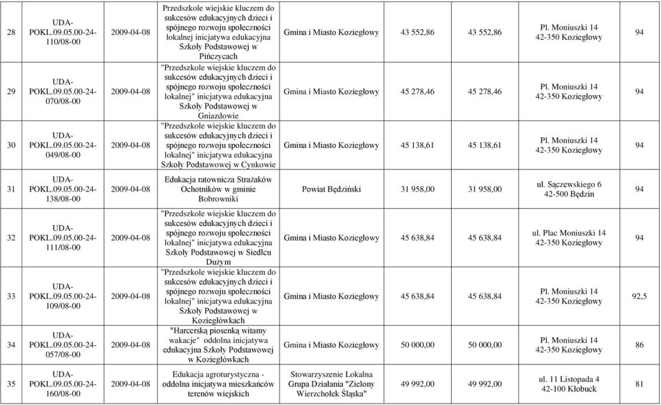 edukacyjnych dzieci i spójnego rozwoju społeczności lokalnej" inicjatywa edukacyjna Szkoły Podstawowej w Cynkowie Gmina i Miasto Koziegłowy 43 552,86 43 552,86 Gmina i Miasto Koziegłowy 45 278,46 45