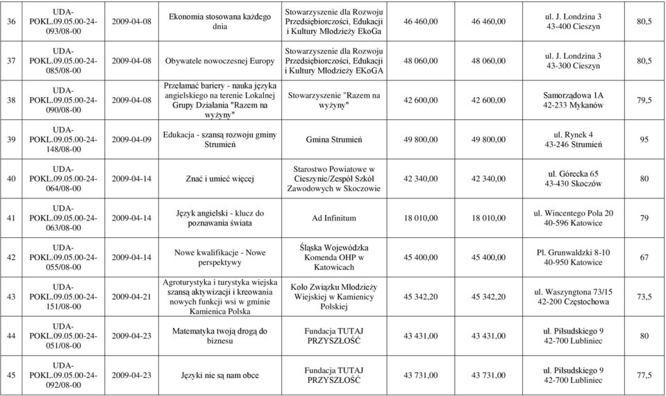 Londzina 3 43-300 Cieszyn,5 38 090/08-00 Przełamać bariery - nauka języka angielskiego na terenie Lokalnej Grupy Działania "Razem na wyżyny" Stowarzyszenie "Razem na wyżyny" 42 600,00 42 600,00