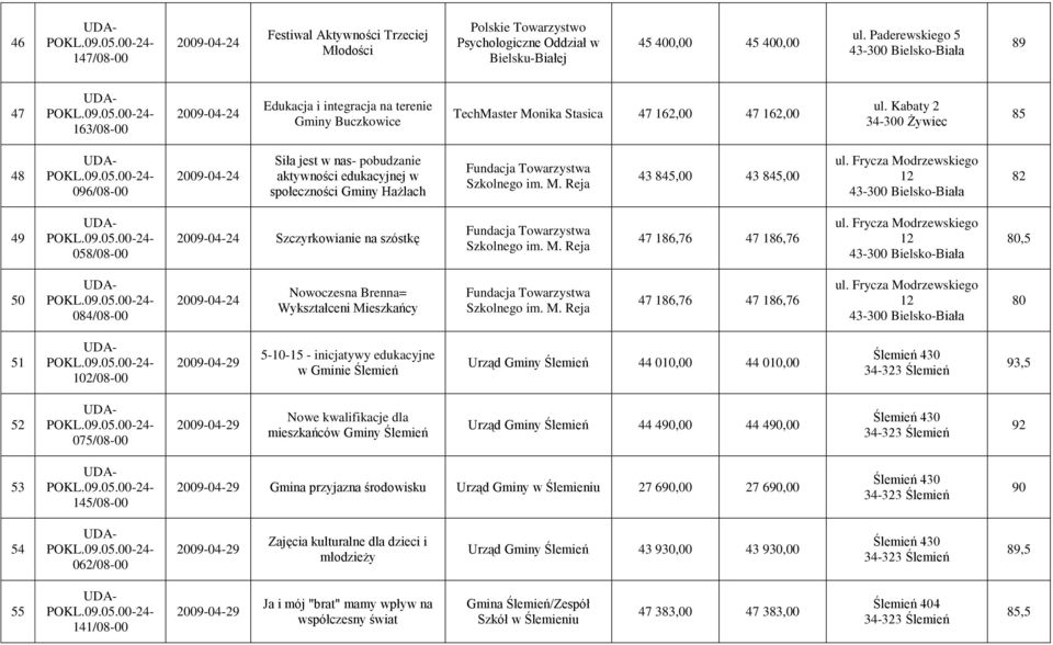 Kabaty 2 34-300 Żywiec 85 48 096/08-00 2009-04-24 Siła jest w nas- pobudzanie aktywności edukacyjnej w społeczności Gminy Hażlach Fundacja Towarzystwa Szkolnego im. M. Reja 43 845,00 43 845,00 ul.