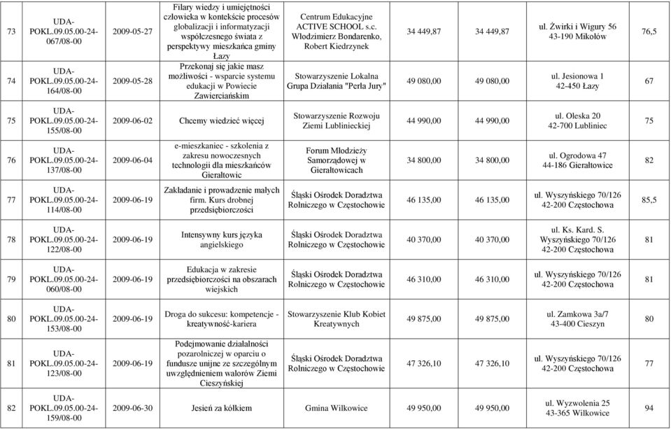 Oleska 20 75 76 137/08-00 2009-06-04 e-mieszkaniec - szkolenia z zakresu nowoczesnych technologii dla mieszkańców Gierałtowic Forum Młodzieży Samorządowej w Gierałtowicach 34 0,00 34 0,00 ul.