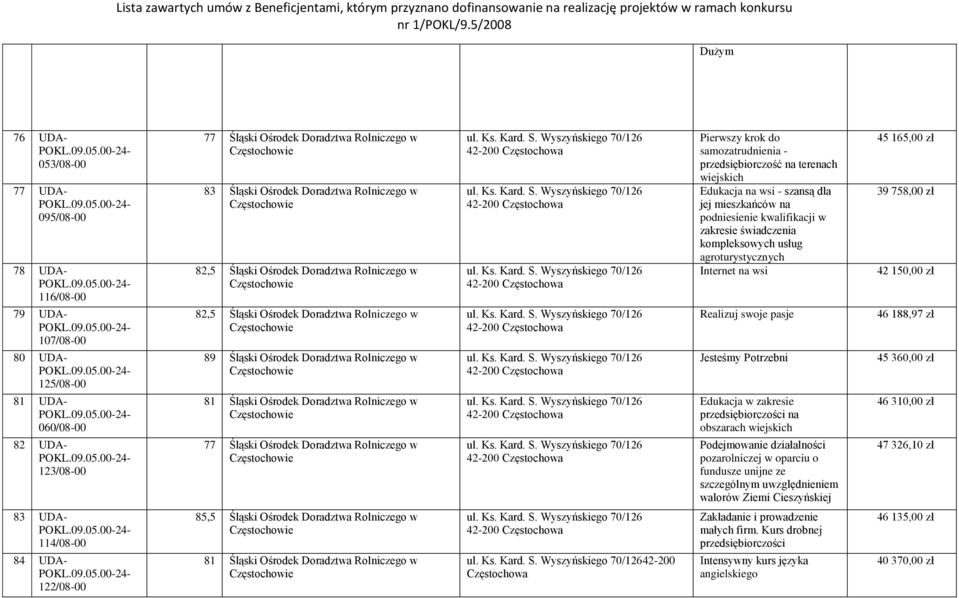 Śląski Ośrodek Doradztwa Rolniczego w Pierwszy krok do samozatrudnienia - przedsiębiorczość na terenach Edukacja na wsi - szansą dla jej mieszkańców na podniesienie kwalifikacji w zakresie