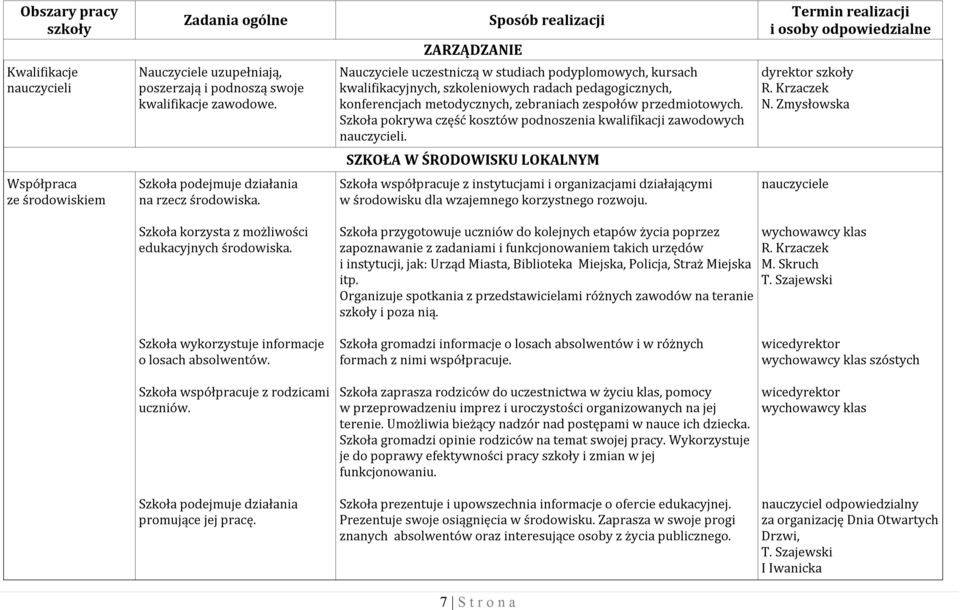 Szkoła pokrywa część kosztów podnoszenia kwalifikacji zawodowych nauczycieli. R. Krzaczek N. Zmysłowska SZKOŁA W ŚRODOWISKU LOKALNYM Współpraca ze środowiskiem na rzecz środowiska.