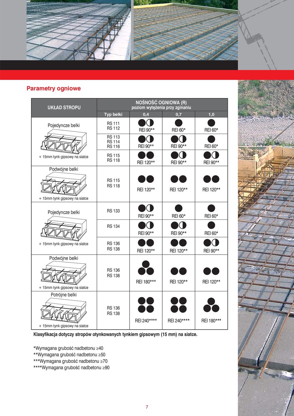 120** Potrójne belki RS 136 RS 138 REI 180*** REI 120** REI 120** RS 136 RS 138 REI 240**** REI 240**** Klasyfikacja dotyczy stropów otynkowanych tynkiem