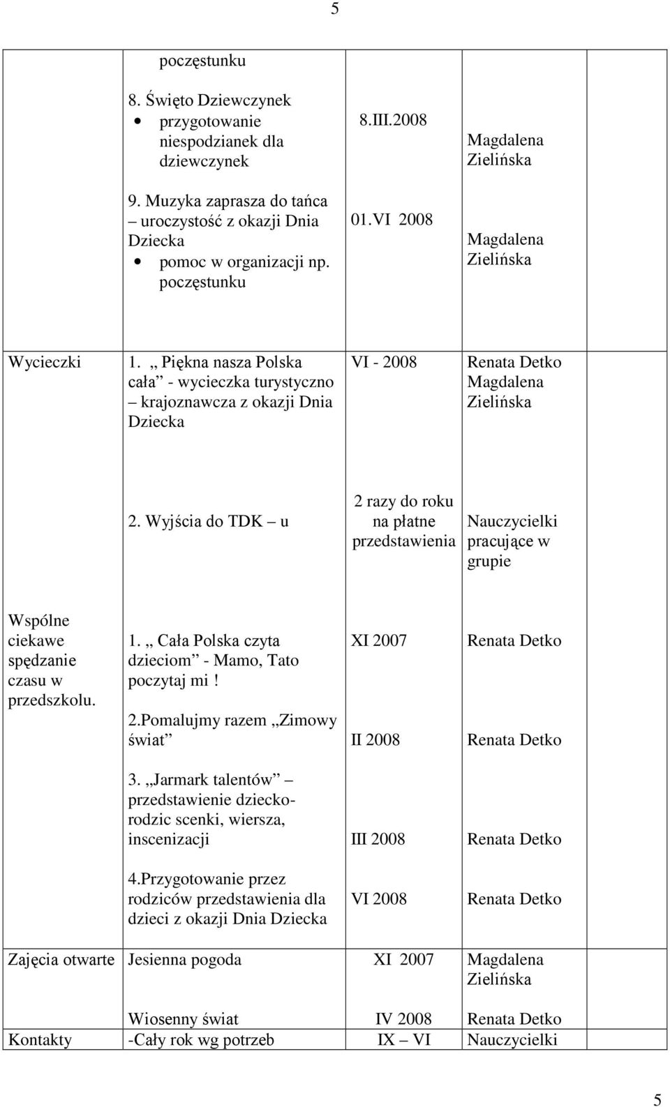 Wyjścia do TDK u 2 razy do roku na płatne przedstawienia Nauczycielki pracujące w Wspólne ciekawe spędzanie czasu w przedszkolu. 1. Cała Polska czyta dzieciom - Mamo, Tato poczytaj mi! 2.Pomalujmy razem Zimowy świat XI 2007 II 2008 3.