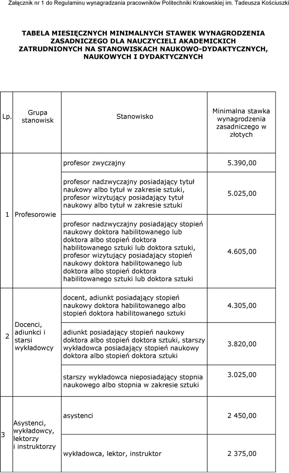 Grupa stanowisk Stanowisko Minimalna stawka wynagrodzenia zasadniczego w złotych profesor zwyczajny 5.
