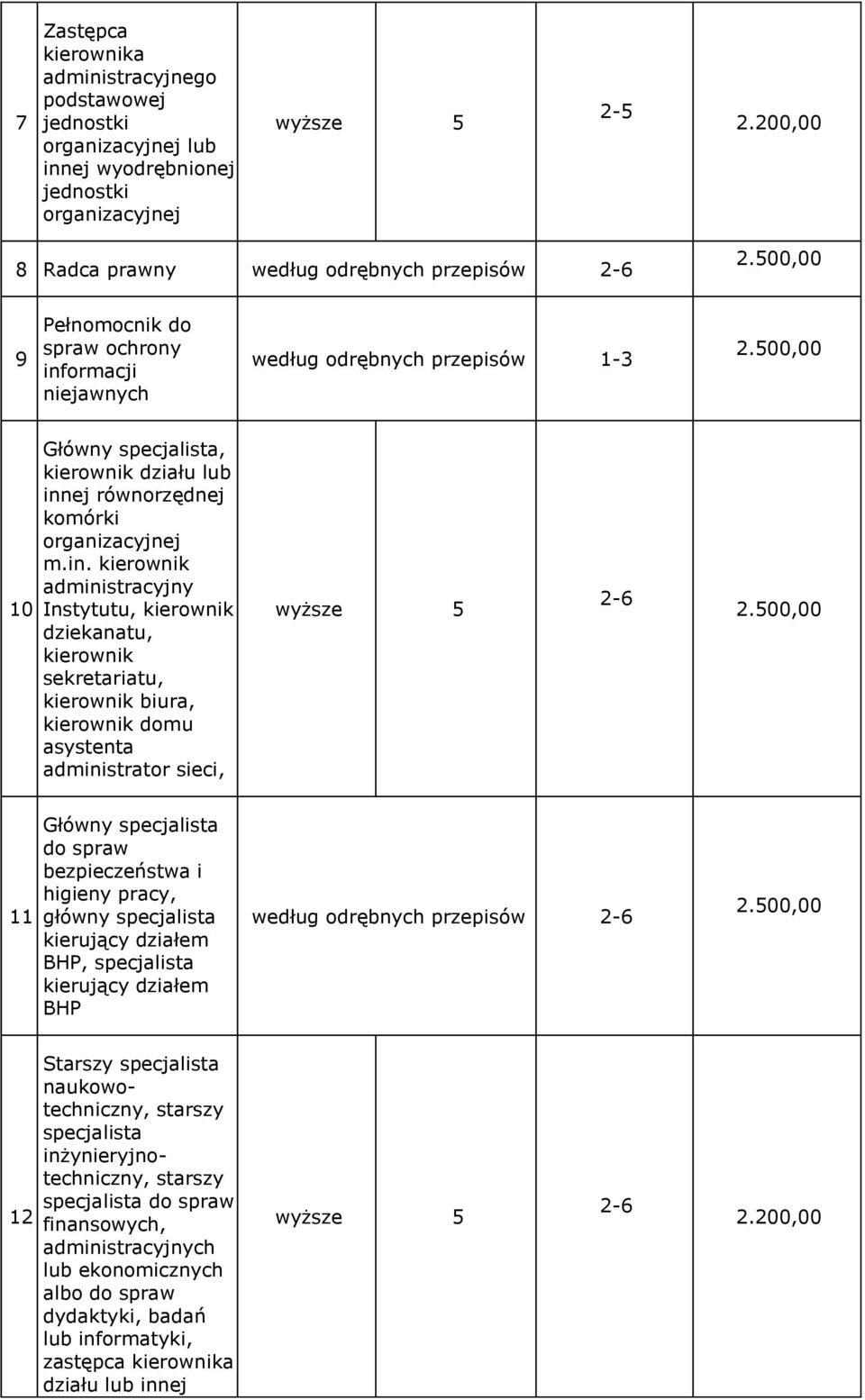 ormacji niejawnych według odrębnych przepisów 1-3 2.500,00 10 Główny specjalista, kierownik działu lub inn