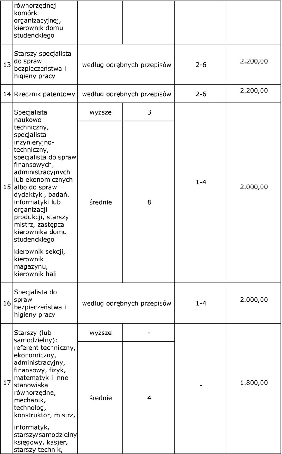 200,00 15 Specjalista naukowotechniczny, specjalista inżynieryjnotechniczny, specjalista do spraw finansowych, administracyjnych lub ekonomicznych albo do spraw dydaktyki, badań, informatyki lub