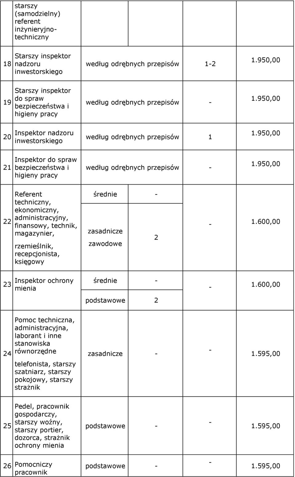 950,00 21 Inspektor do spraw bezpieczeństwa i higieny pracy według odrębnych przepisów - 1.