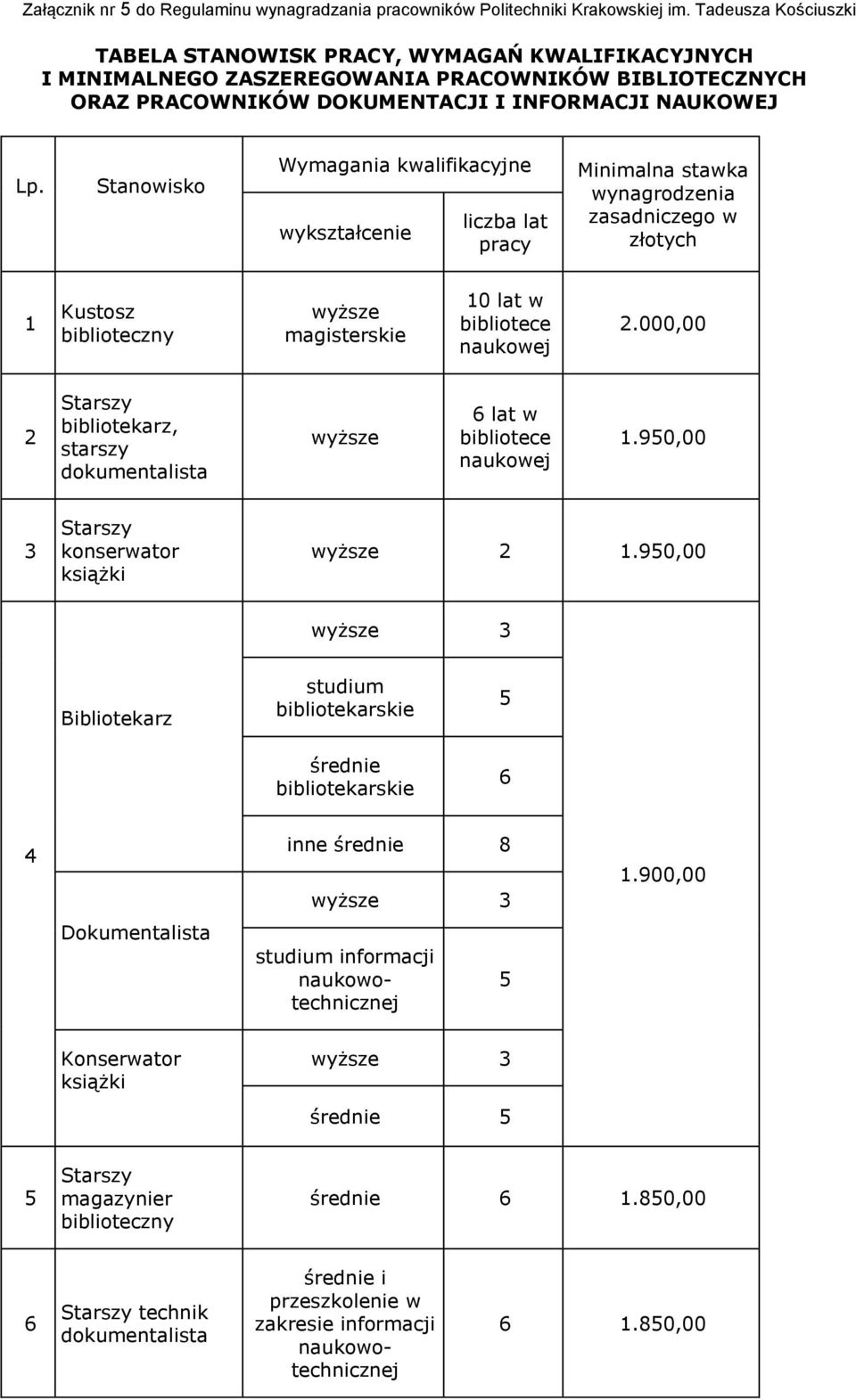 Stanowisko Wymagania kwalifikacyjne wykształcenie liczba lat pracy Minimalna stawka wynagrodzenia zasadniczego w złotych 1 Kustosz biblioteczny wyższe magisterskie 10 lat w bibliotece naukowej 2.