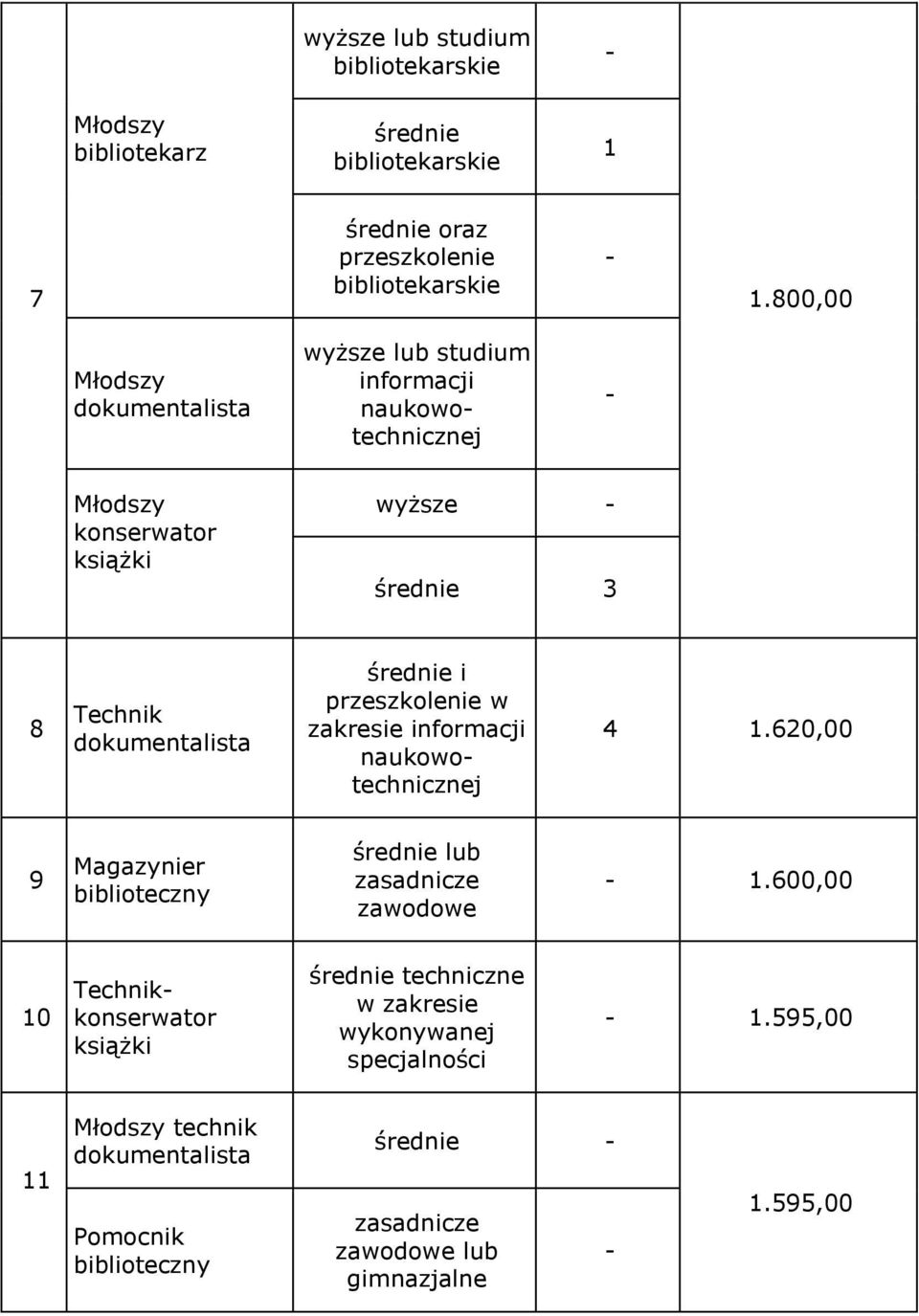 średnie i przeszkolenie w zakresie informacji naukowotechnicznej 4 1.620,00 9 Magazynier biblioteczny średnie lub zasadnicze zawodowe - 1.
