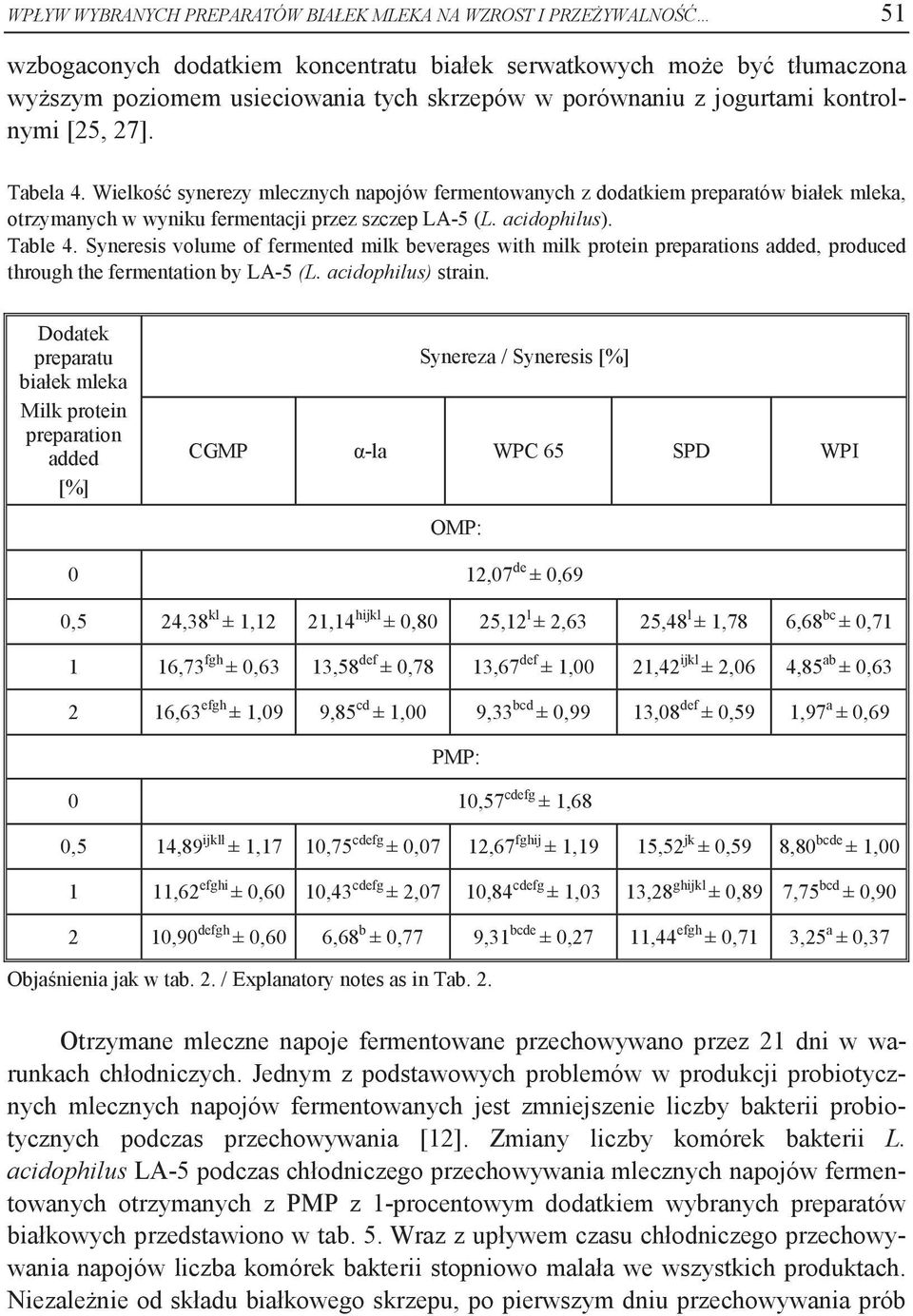 acidophilus). Table 4. Syneresis volume of fermented milk beverages with milk protein preparations added, produced through the fermentation by LA-5 (L. acidophilus) strain.