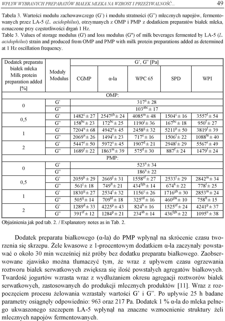 Values of storage modulus (G') and loss modulus (G") of milk beverages fermented by LA-5 (L.