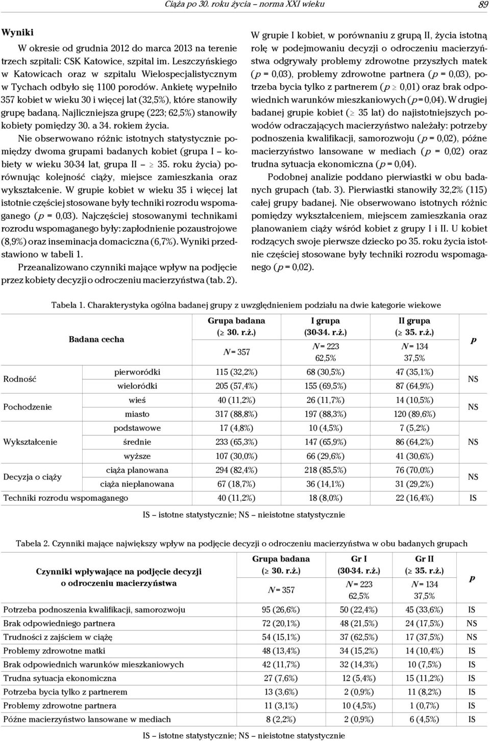 Najliczniejsza gruę (223; 62,5%) stanowiły kobiety omiędzy 30. a 34. rokiem życia.