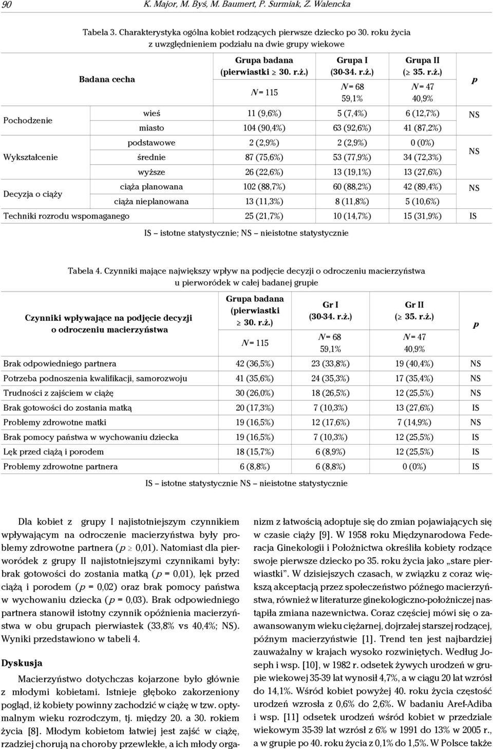 cia z uwzględnieniem odziału na dwie gruy wiekowe Badana cecha Grua badana (ierwiastki $ 30. r.ż.