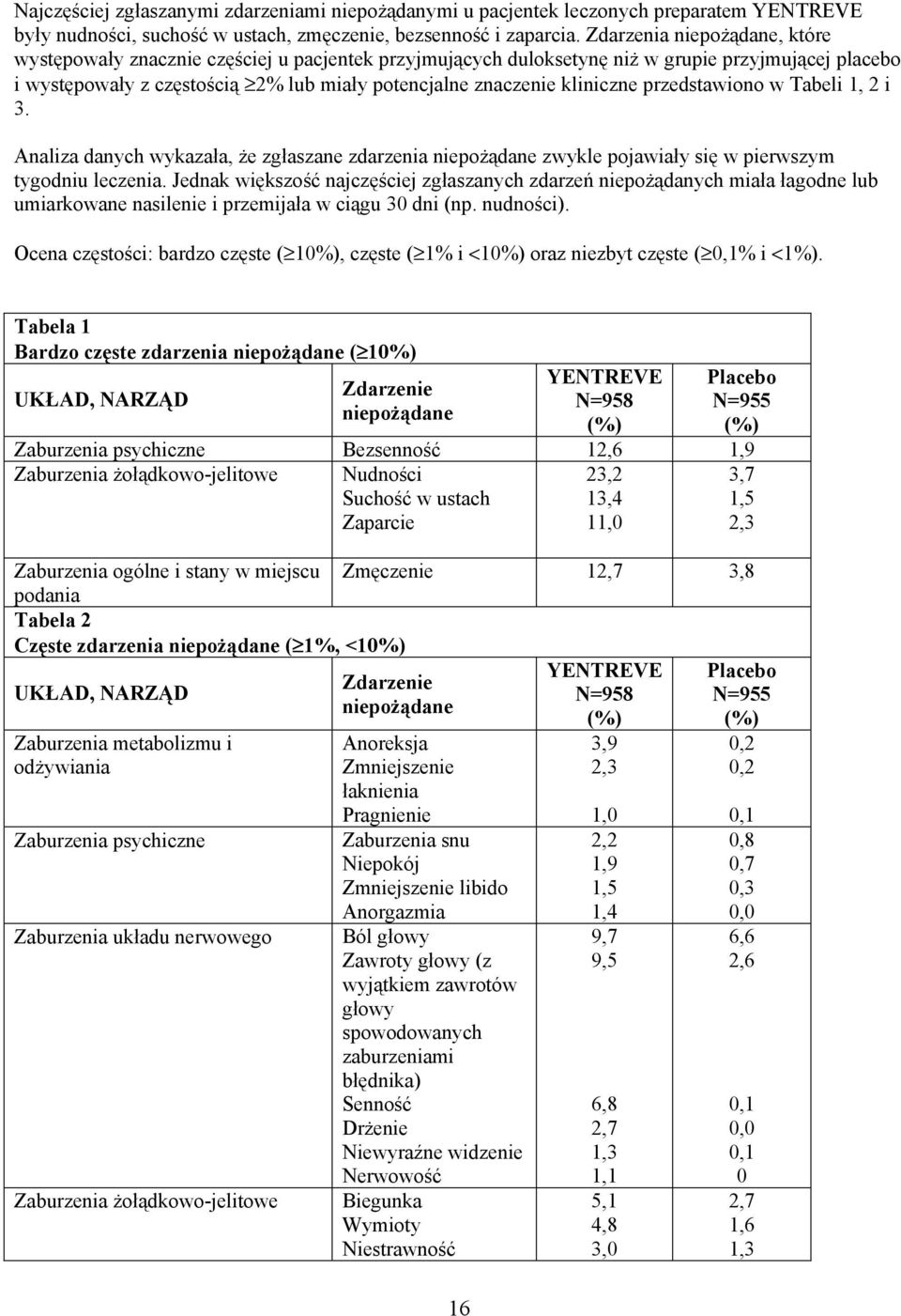 kliniczne przedstawiono w Tabeli 1, 2 i 3. Analiza danych wykazała, że zgłaszane zdarzenia niepożądane zwykle pojawiały się w pierwszym tygodniu leczenia.