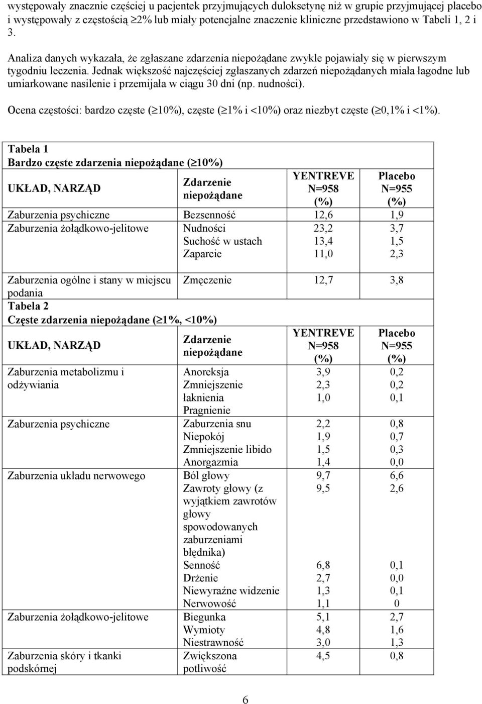 Jednak większość najczęściej zgłaszanych zdarzeń niepożądanych miała łagodne lub umiarkowane nasilenie i przemijała w ciągu 30 dni (np. nudności).