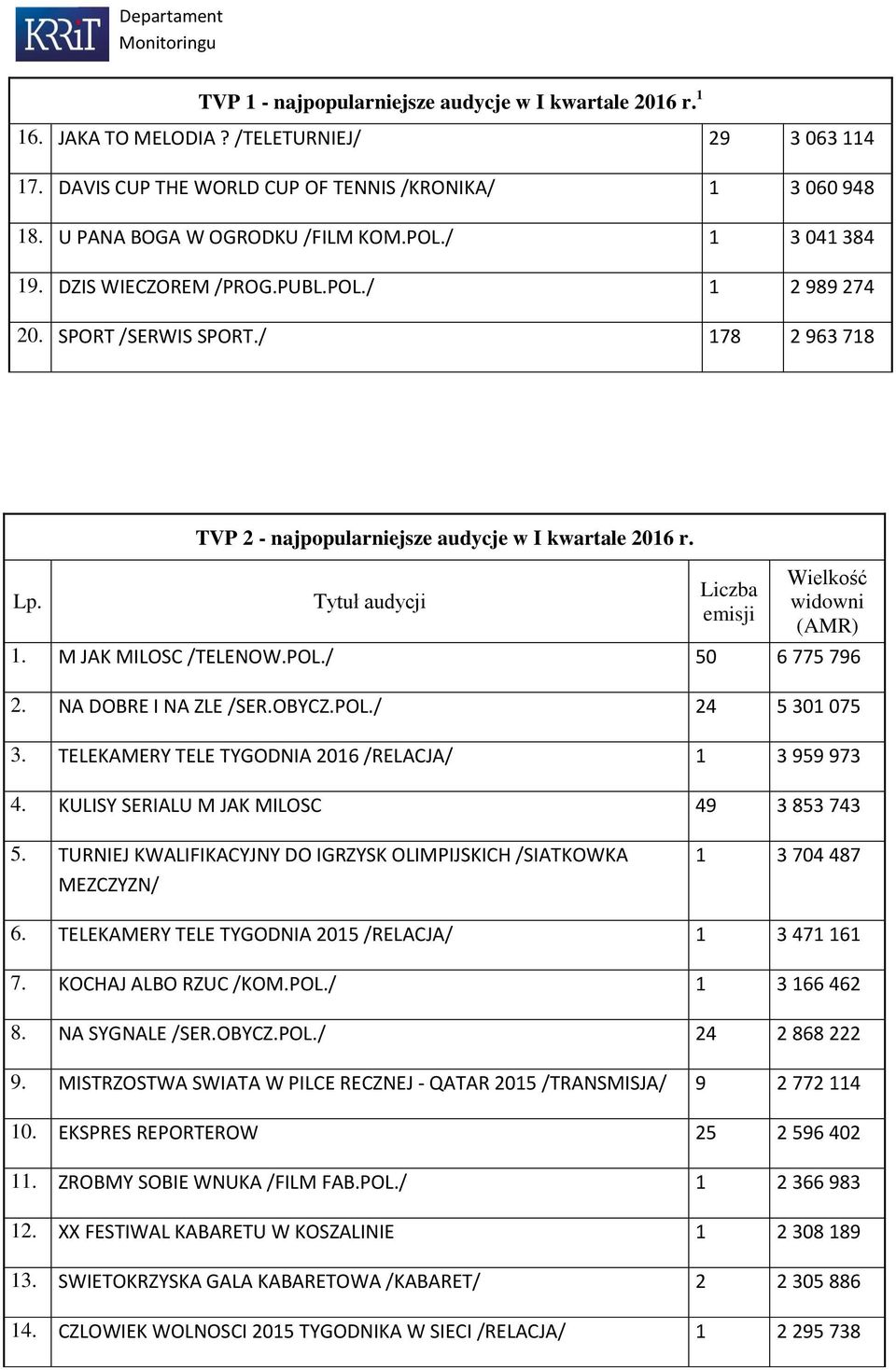 Tytuł audycji Liczba emisji Wielkość widowni (AMR) 1. M JAK MILOSC /TELENOW.POL./ 50 6 775 796 2. NA DOBRE I NA ZLE /SER.OBYCZ.POL./ 24 5 301 075 3.