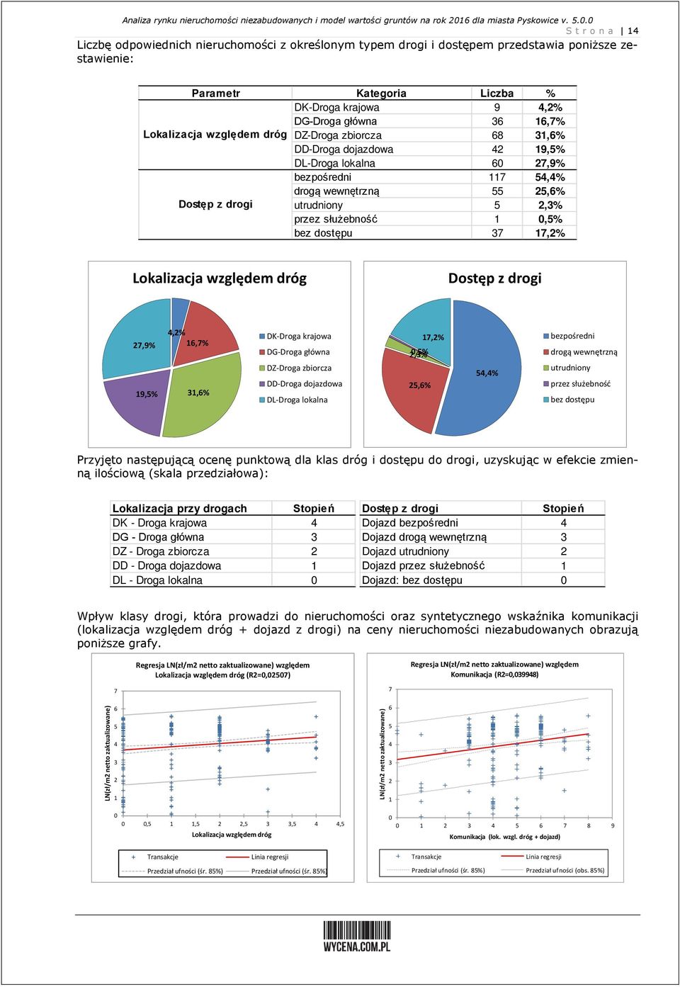 Lokalizacja względem dróg DZ-Droga zbiorcza 68 3,6% DD-Droga dojazdowa 42 9,5% DL-Droga lokalna 6 27,9% bezpośredni 7 54,4% drogą wewnętrzną 55 25,6% Dostęp z drogi utrudniony 5 2,3% przez