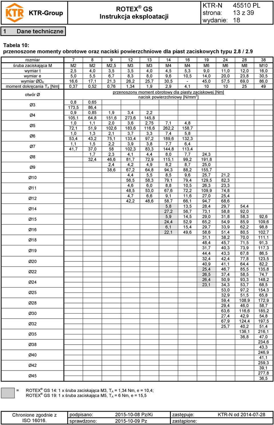 23,8 30,5 wymiar ØD K 16,6 17,1 21,3 26,2 25,7 30,5-45,0 57,5 69,0 86,0 moment dokręcania T A [Nm] 0,37 0,52 0,76 1,34 1,9 2,9 4,1 10 10 25 49 otwór Ø przenoszony moment obrotowy dla piasty