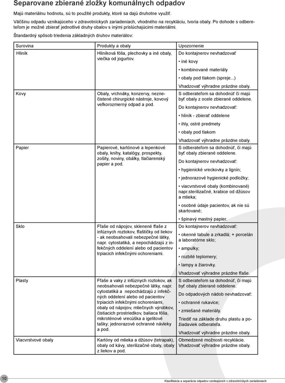 Štandardný spôsob triedenia základných druhov materiálov: Surovina Produkty a obaly Upozornenie Hliník Kovy Papier Sklo Plasty Viacvrstvové obaly Hliníková fólia, plechovky a iné obaly, viečka od