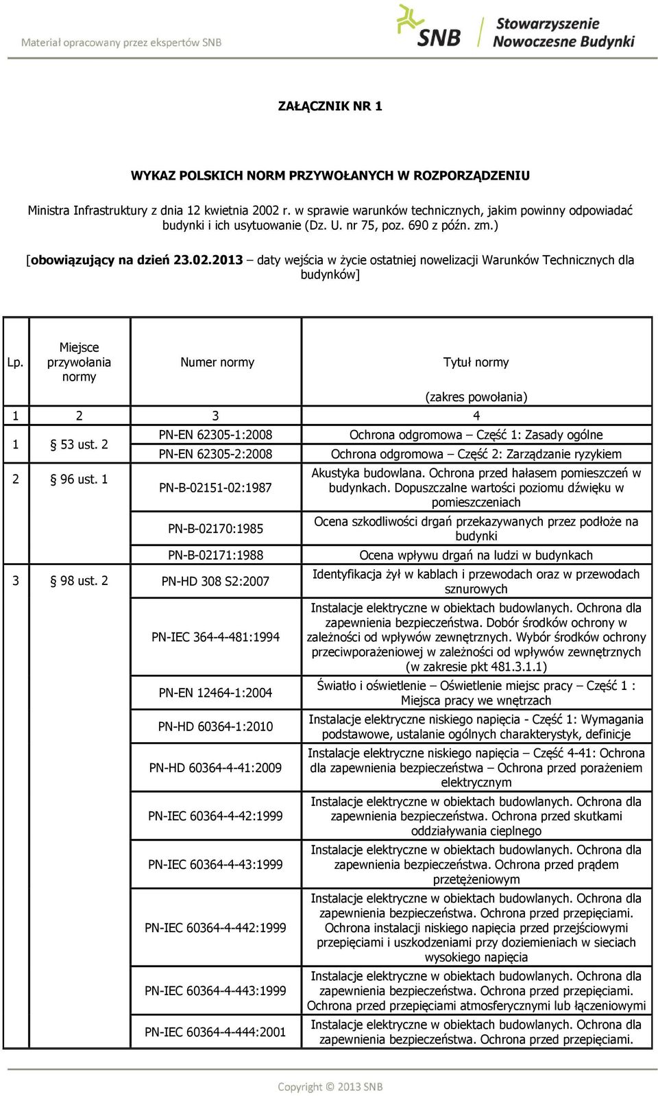 2013 daty wejścia w życie ostatniej nowelizacji Warunków Technicznych dla budynków] Lp. Miejsce przywołania normy Numer normy Tytuł normy (zakres powołania) 1 2 3 4 1 53 ust. 2 2 96 ust.