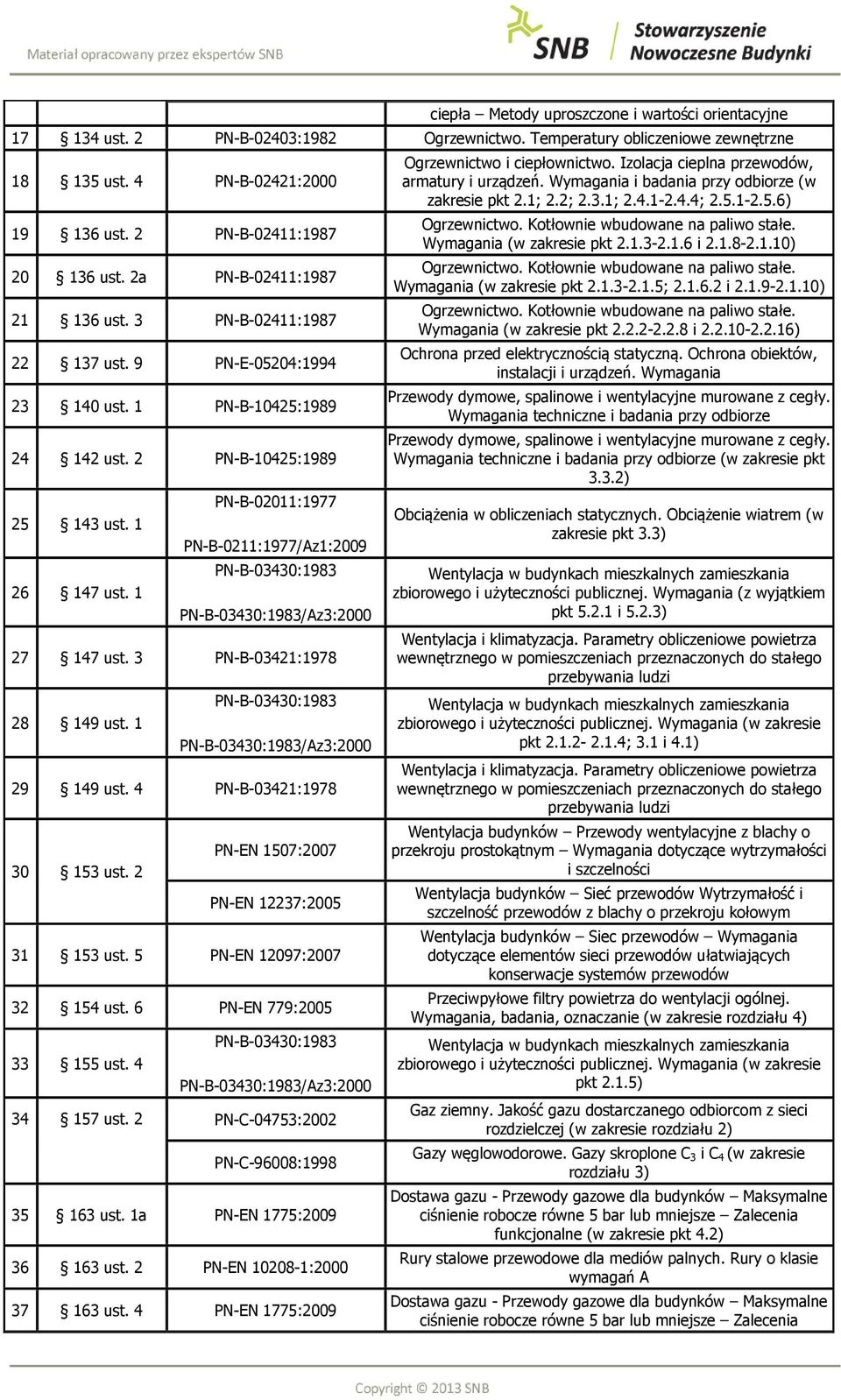 1 PN-B-02011:1977 PN-B-0211:1977/Az1:2009 PN-B-03430:1983 PN-B-03430:1983/Az3:2000 27 147 ust. 3 PN-B-03421:1978 28 149 ust. 1 PN-B-03430:1983 PN-B-03430:1983/Az3:2000 29 149 ust.