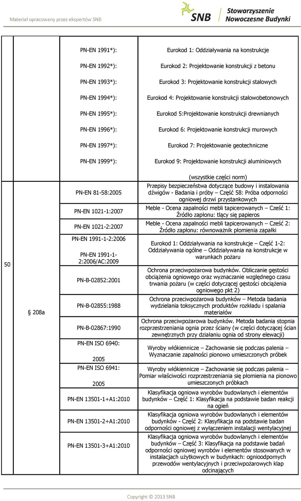 Projektowanie geotechniczne PN-EN 1999*): Eurokod 9: Projektowanie konstrukcji aluminiowych (wszystkie części norm) PN-EN 81-58:2005 Przepisy bezpieczeństwa dotyczące budowy i instalowania dźwigów -