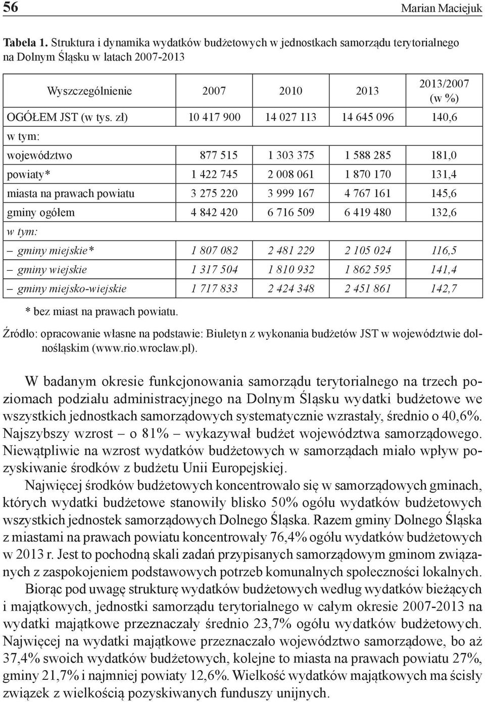 zł) 10 417 900 14 027 113 14 645 096 140,6 województwo 877 515 1 303 375 1 588 285 181,0 powiaty* 1 422 745 2 008 061 1 870 170 131,4 miasta na prawach powiatu 3 275 220 3 999 167 4 767 161 145,6