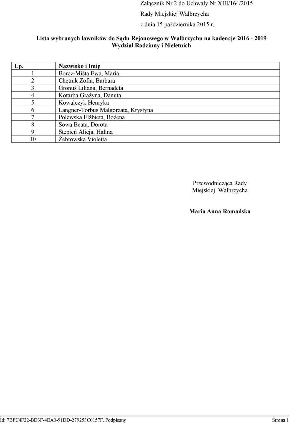 Chętnik Zofia, Barbara 3. Gronuś Liliana, Bernadeta 4. Kotarba Grażyna, Danuta 5. Kowalczyk Henryka 6.