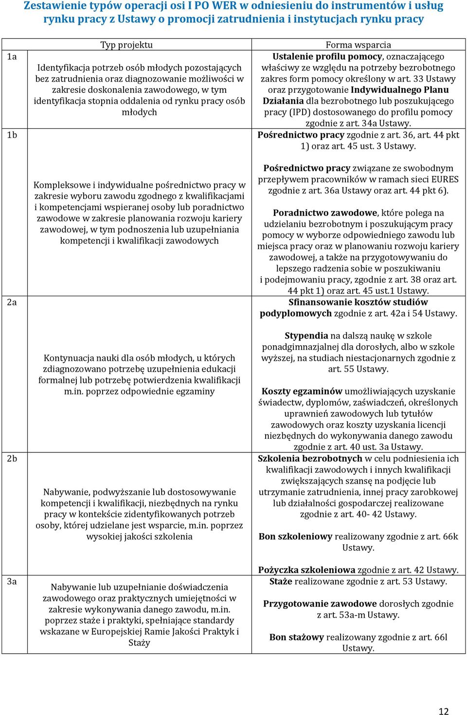 indywidualne pośrednictwo pracy w zakresie wyboru zawodu zgodnego z kwalifikacjami i kompetencjami wspieranej osoby lub poradnictwo zawodowe w zakresie planowania rozwoju kariery zawodowej, w tym