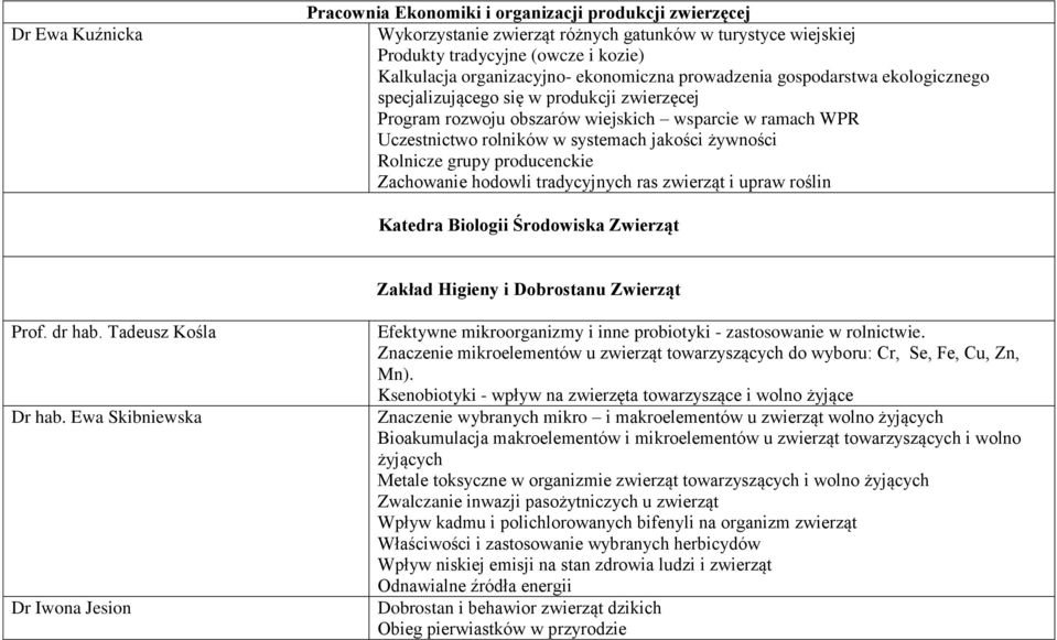 żywności Rolnicze grupy producenckie Zachowanie hodowli tradycyjnych ras zwierząt i upraw roślin Katedra Biologii Środowiska Zwierząt Zakład Higieny i Dobrostanu Zwierząt Prof. dr hab.