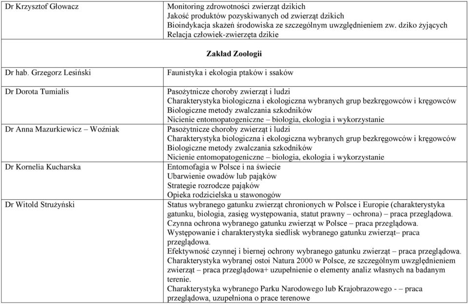 Grzegorz Lesiński Dr Dorota Tumialis Dr Anna Mazurkiewicz Woźniak Dr Kornelia Kucharska Dr Witold Strużyński Faunistyka i ekologia ptaków i ssaków Pasożytnicze choroby zwierząt i ludzi