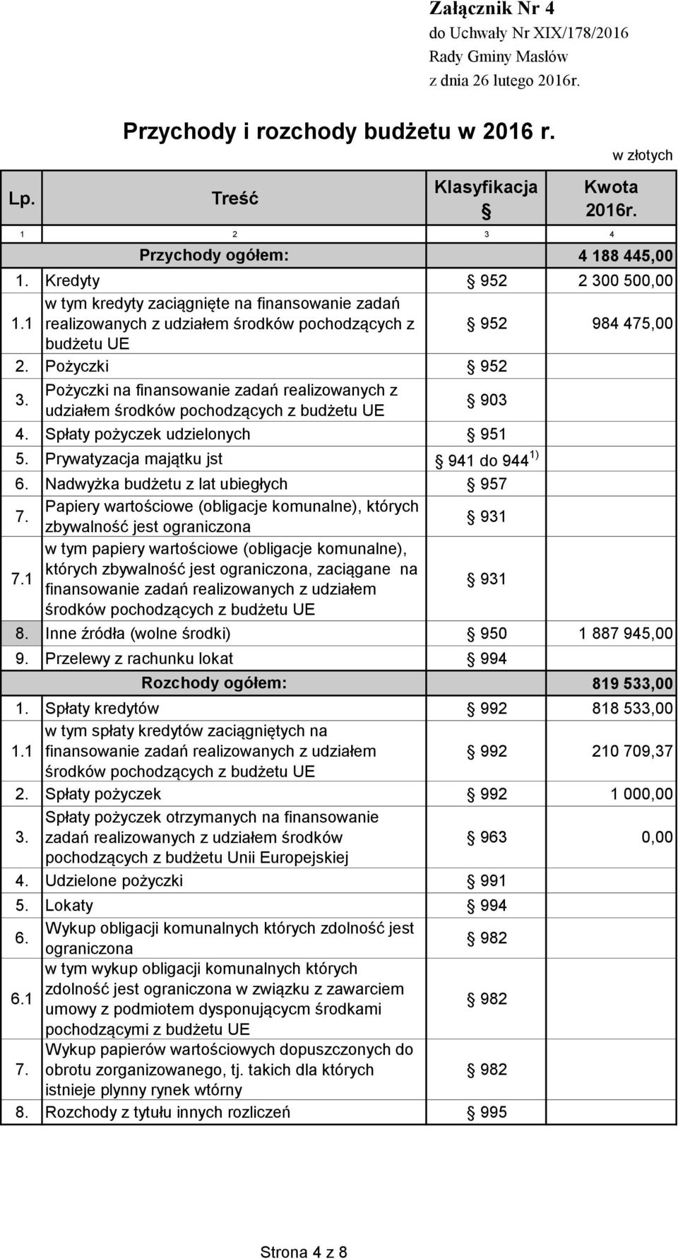 1 w tym kredyty zaciągnięte na finansowanie zadań realizowanych z udziałem środków pochodzących z 952 984 475,00 budżetu UE 2. Pożyczki 952 3.