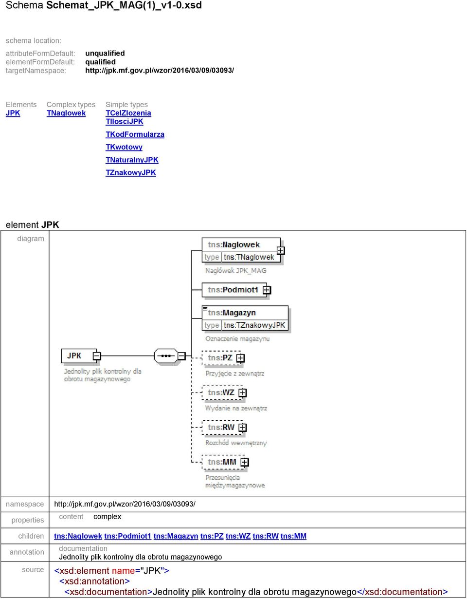 pl/wzor/2016/03/09/03093/ Elements Complex types Simple types JPK TNaglowek TCelZlozenia TIlosciJPK TKodFormularza TKwotowy