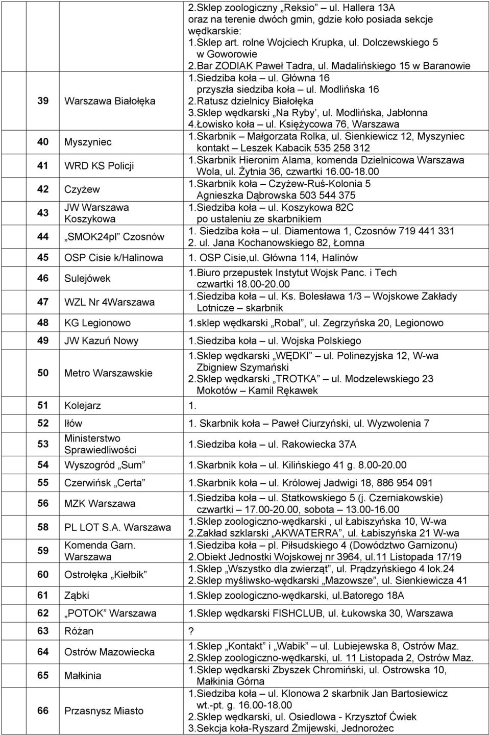 Madalińskiego 15 w Baranowie 1.Siedziba koła ul. Główna 16 przyszła siedziba koła ul. Modlińska 16 2.Ratusz dzielnicy Białołęka 3.Sklep wędkarski Na Ryby, ul. Modlińska, Jabłonna 4.Łowisko koła ul.
