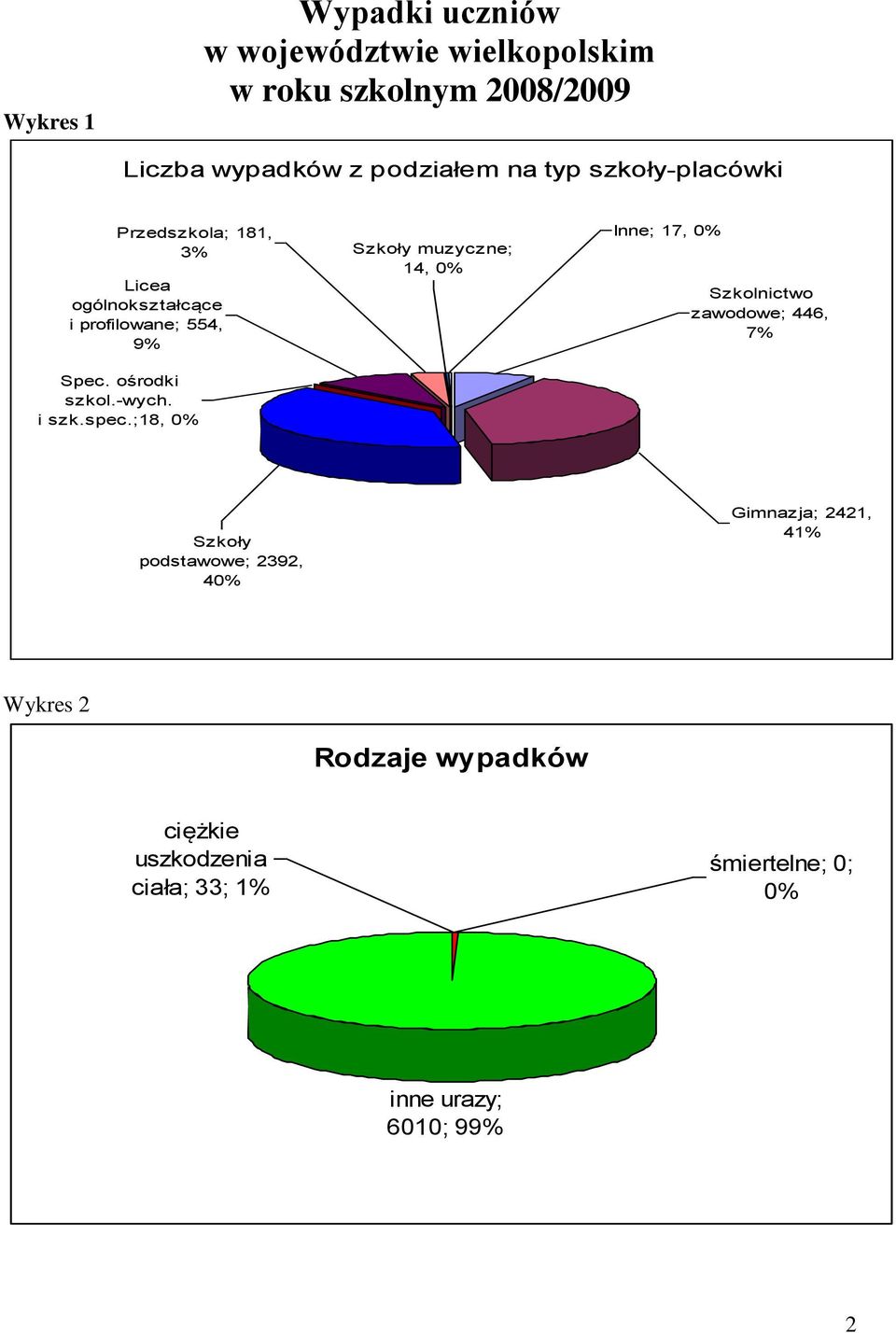 17, 0% Szkolnictwo zawodowe; 446, 7% Spec. ośrodki szkol.-wych. i szk.spec.