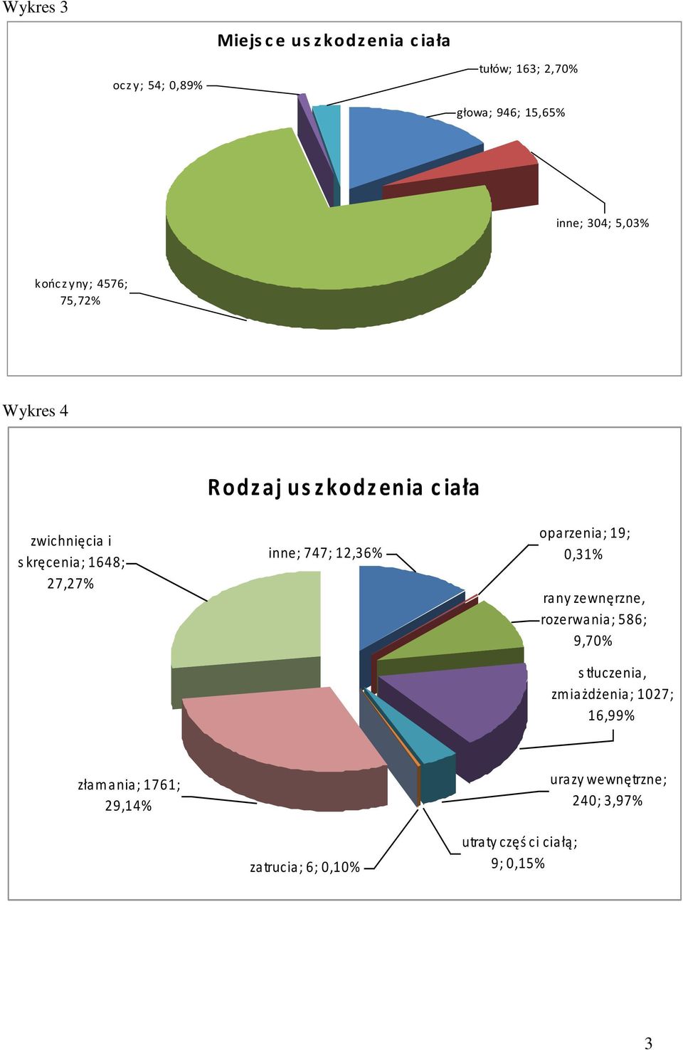 inne; 747; 12,36% oparzenia; 19; 0,31% rany zewnęrzne, rozerwania; 586; 9,70% s tłuczenia, zm iażdżenia;