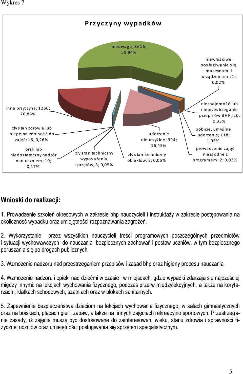 0,05% nieznajom oś ć lub nieprzes trzeganie przepis ów B H P ; 20; 0,33% pobicie, um yś lne uderzenie; 118; 1,95% prowadzenie zajęć niezgodne z program em ; 2; 0,03% Wnioski do realizacji: 1.