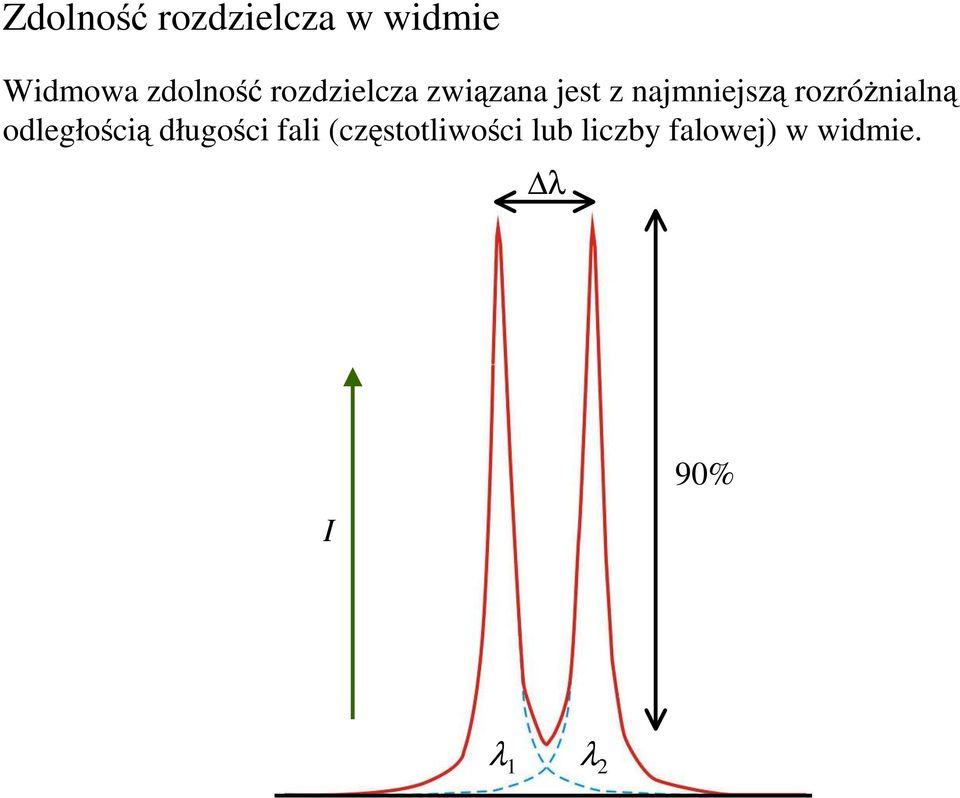 rozróŝnialną odległością długości fali