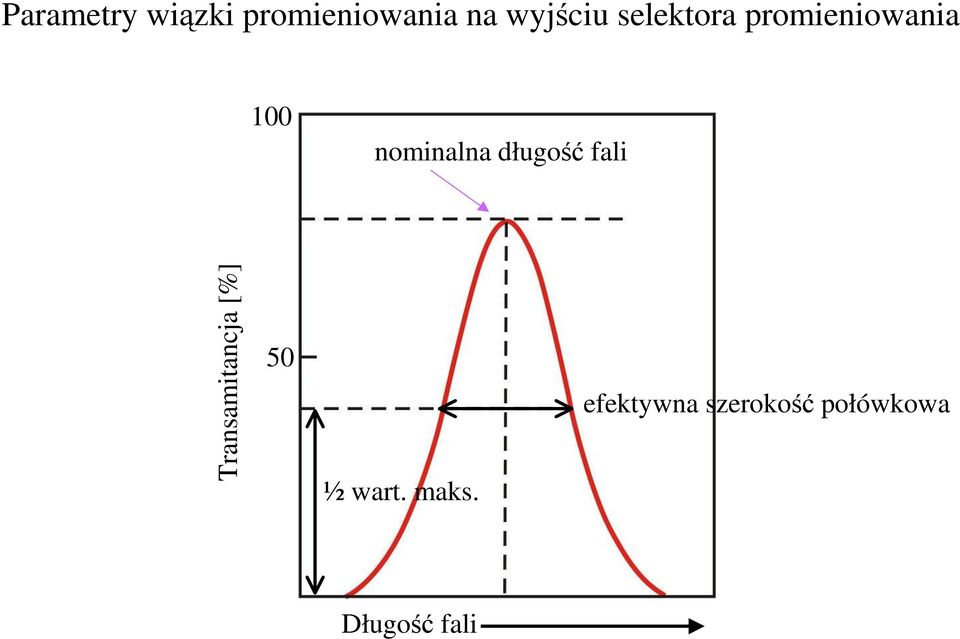 długość fali Transamitancja [%] 50 ½ wart.