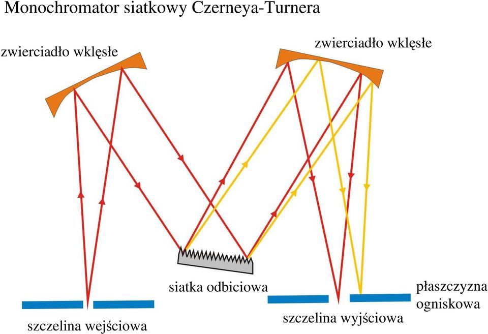 szczelina wejściowa siatka odbiciowa