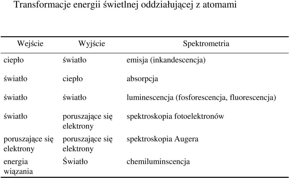 (fosforescencja, fluorescencja) światło poruszające się elektrony energia wiązania poruszające