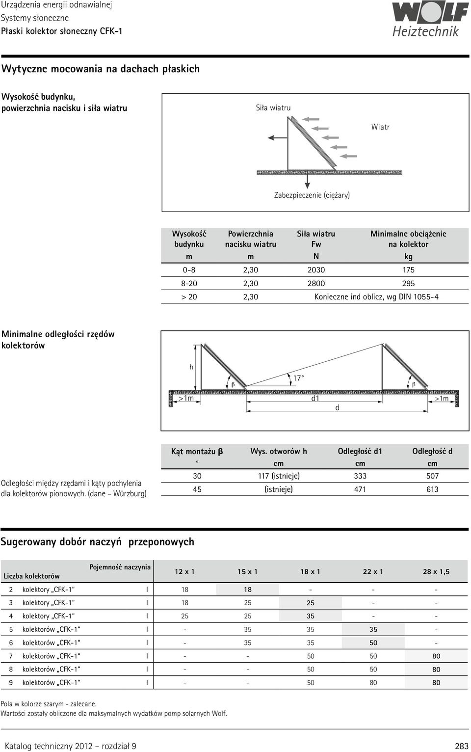 17 >1m d1 >1m d β Odległości między rzędami i kąty pochylenia dla kolektorów pionowych. (dane Würzburg) Kąt montażu β Wys.