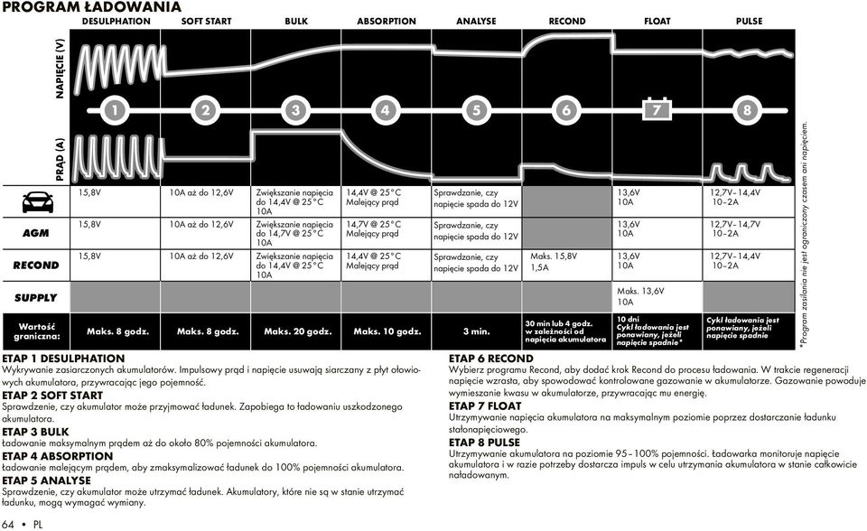 Zapobiega to ładowaniu uszkodzonego akumulatora. ETAP 3 bulk Ładowanie maksymalnym prądem aż do około 80% pojemności akumulatora.
