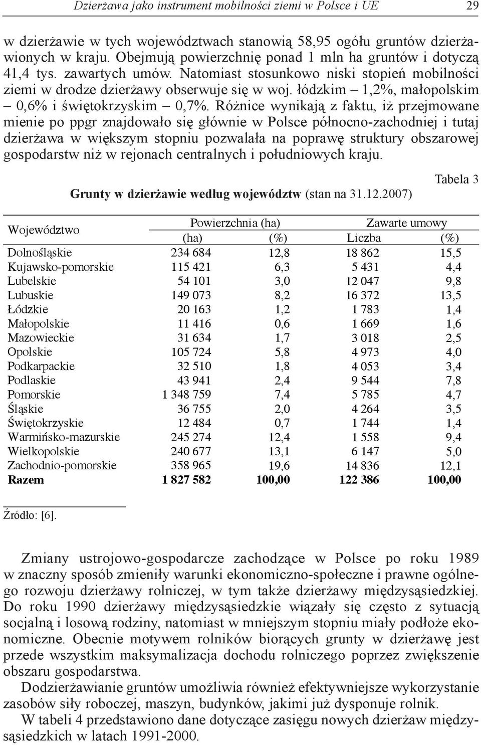 łódzkim 1,2%, małopolskim 0,6% i świętokrzyskim 0,7%.