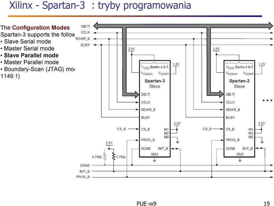 modes: Slave Serial mode Master Serial mode Slave Parallel mode