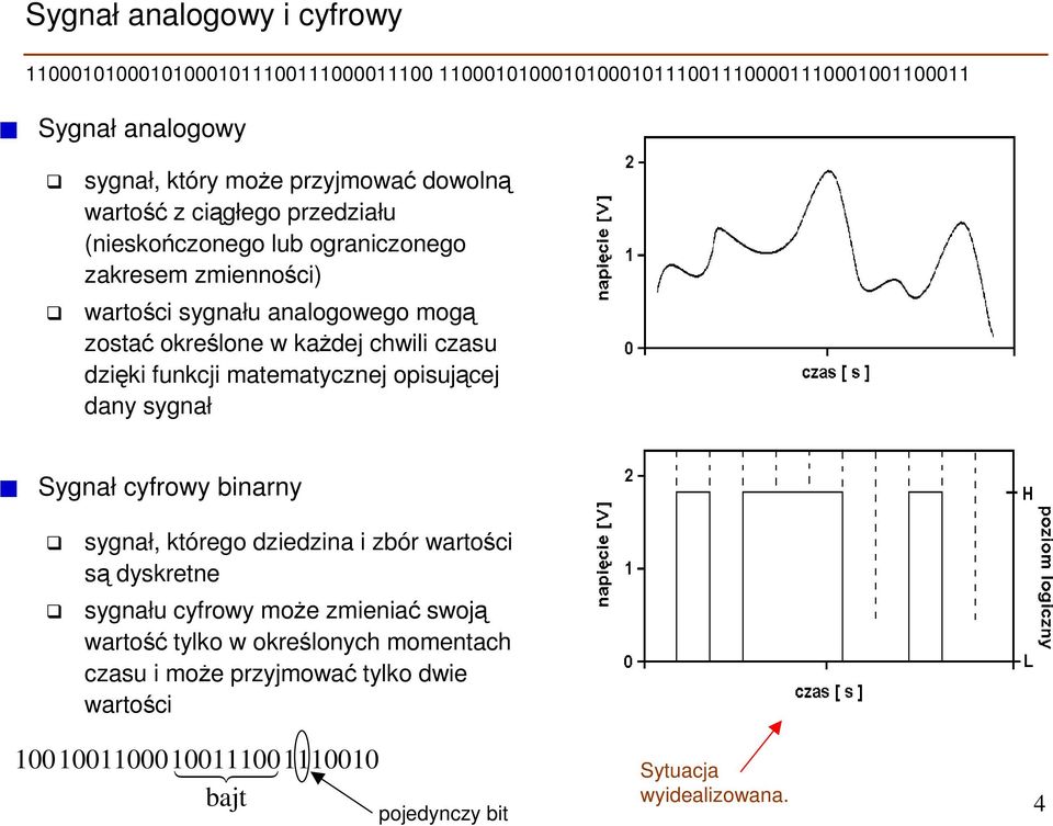 matematycznej opisującej dany sygnał Sygnał cyfrowy binarny sygnał, którego dziedzina i zbór wartości są dyskretne sygnału cyfrowy